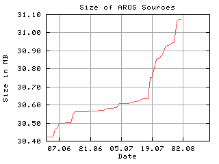 La dimensione dei sorgenti nel server CVS e' aumentata di molto grazie alla distribuzione pubblica.